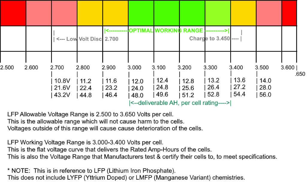 Help me understand my new LifePO4 battery parameters. : r/SolarDIY